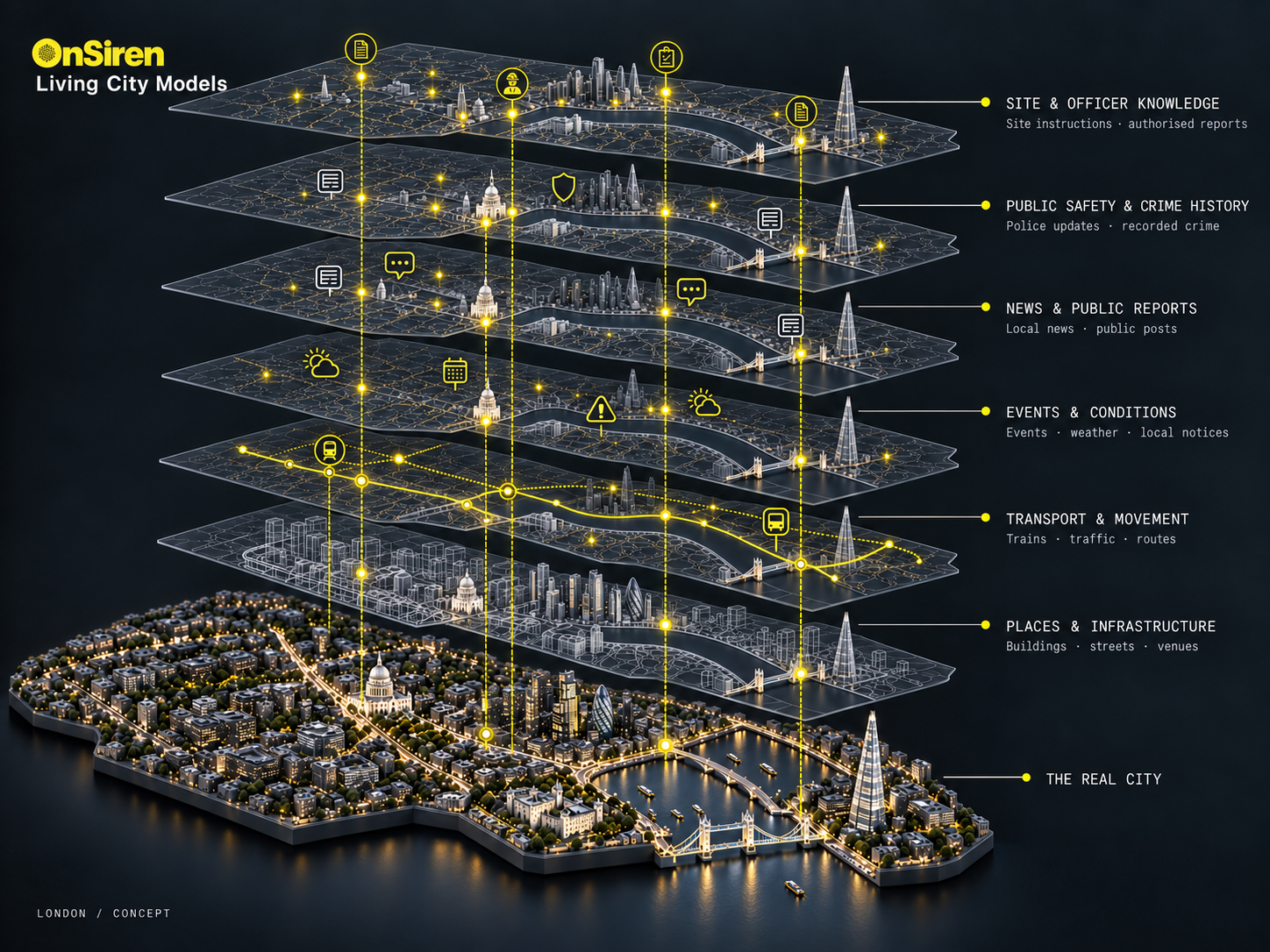OnSiren living city model: a greyscale physical London beneath connected layers of places, Underground trains and traffic, weather and air quality, concerts, ticketed events and protests, news and public conversations, and police ward reports. The top layer is shared intelligence, with a network of connected nodes across the whole city. Security workers share observations and receive briefings from the connected layers.